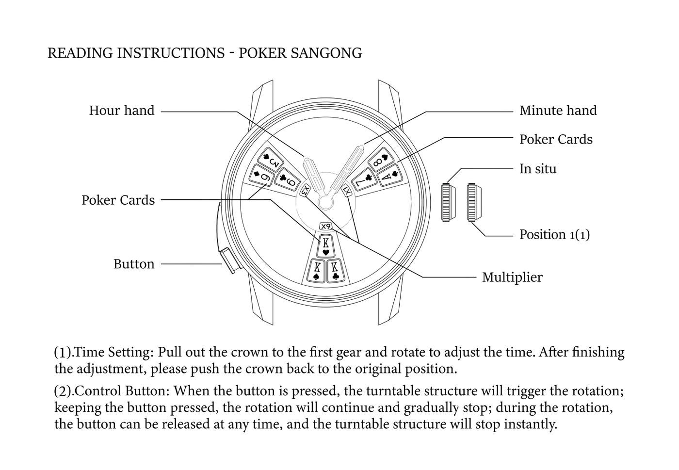 Instruction diagram for reading and adjusting a Poker Sangong clock, showing labeled parts of the circular dial and step-by-step control instructions below.